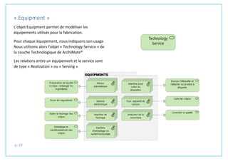 p. 19
« Equipment »
L’objet Equipment permet de modéliser les
équipements utilisés pour la fabrication.
Pour chaque équipement, nous indiquons son usage.
Nous utilisons alors l’objet « Technology Service » de
la couche Technologique de ArchiMate®
Les relations entre un équipement et le service sont
de type « Realization » ou « Serving »
 