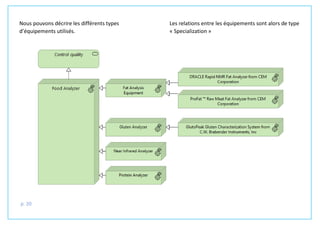 p. 20
Nous pouvons décrire les différents types
d’équipements utilisés.
Les relations entre les équipements sont alors de type
« Specialization »
 
