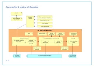 p. 26
Couche métier & système d’information
 