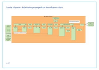 p. 27
Couche physique : Fabrication puis expédition des crêpes au client
 