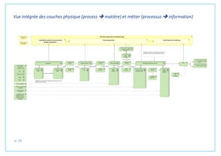 p. 28
Vue intégrée des couches physique (process ➔ matière) et métier (processus ➔ information)
 