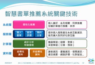 智慧書單推薦系統關鍵技術
2020/8/17 32
國立公共資訊圖書館_由人工智慧看台灣產業大未來暨如何引領圖書館邁向智慧新世代_Jack Hsu
個性化推薦
統計分析
特徵提取
結構性
資料
資料層
計算層
服務層
系統層
非結構性
資料
個人
書單
留言
評價
預約
分享
個人喜好、系列相關、同儕推薦
加權計算進行推薦、排序
提供個人服務產生系統互動資訊
進而擴大到同好社群互動
機器學習（迴歸、聚類）
深度學習（分類、預測）
讀者資訊、書籍資訊、借閱資訊、
書目摘要、網路評價、社群留言…
 