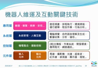 機器人維運及互動關鍵技術
2020/8/17 34
國立公共資訊圖書館_由人工智慧看台灣產業大未來暨如何引領圖書館邁向智慧新世代_Jack Hsu
搬運、導覽、娛樂、安控…
系統管理、人機互動
機電整合、運動控制
輸入
元件
元件層
控制層
系統層
應用層
輸出
元件
路徑規畫、排程執行、環境掃描、
運行避障、取放作業、行為分析…
電腦視覺、自然語言理解及生成、
數據收集、分析、儲存…
(微)主機板、作業系統、開發環境、
應用程式、網路通訊…
馬達、攝影機、光達、超音波、
紅外線、感測器、顯示器、燈號…
 