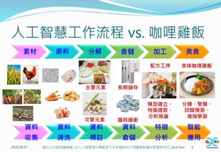 人工智慧工作流程 vs. 咖哩雞飯
2020/8/17 6
國立公共資訊圖書館_由人工智慧看台灣產業大未來暨如何引領圖書館邁向智慧新世代_Jack Hsu
素材 原料 分解 倉儲 加工 美食
資料
收集
資料
清洗
資料
標註
資料
倉儲
特徵
分析
智能
應用
主要元素
次要元素
長期儲存
臨時緩衝
配方工序
模型建立、
特徵提取、
分析推論
美味咖哩雞飯
分類、聚類、
回歸預測、
增強學習
 