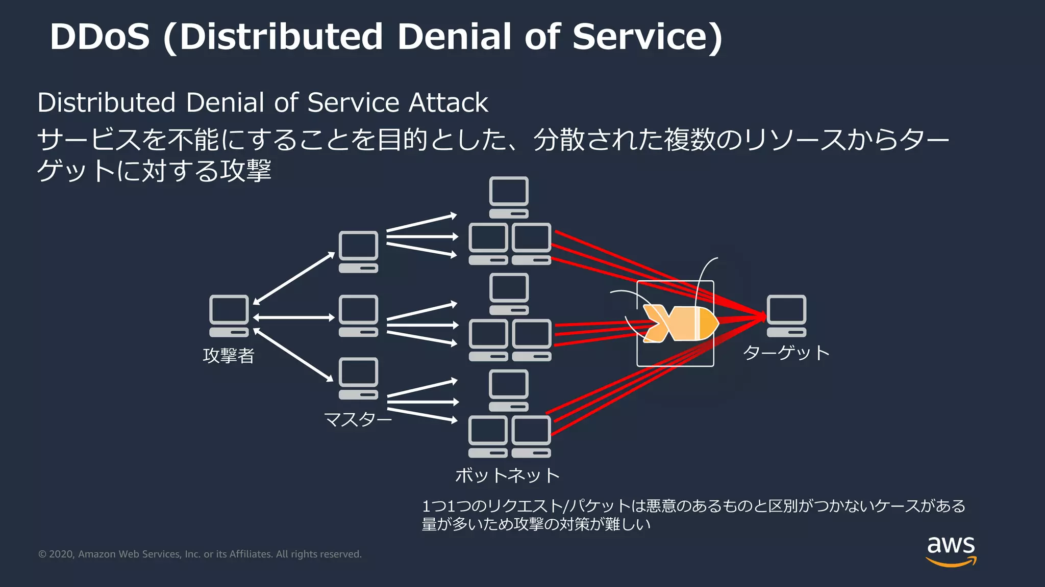 © 2020, Amazon Web Services, Inc. or its Affiliates. All rights reserved.
攻撃者 ターゲット
マスター
ボットネット
Distributed Denial of Service Attack
サービスを不能にすることを目的とした、分散された複数のリソースからター
ゲットに対する攻撃
1つ1つのリクエスト/パケットは悪意のあるものと区別がつかないケースがある
量が多いため攻撃の対策が難しい
DDoS (Distributed Denial of Service)
 