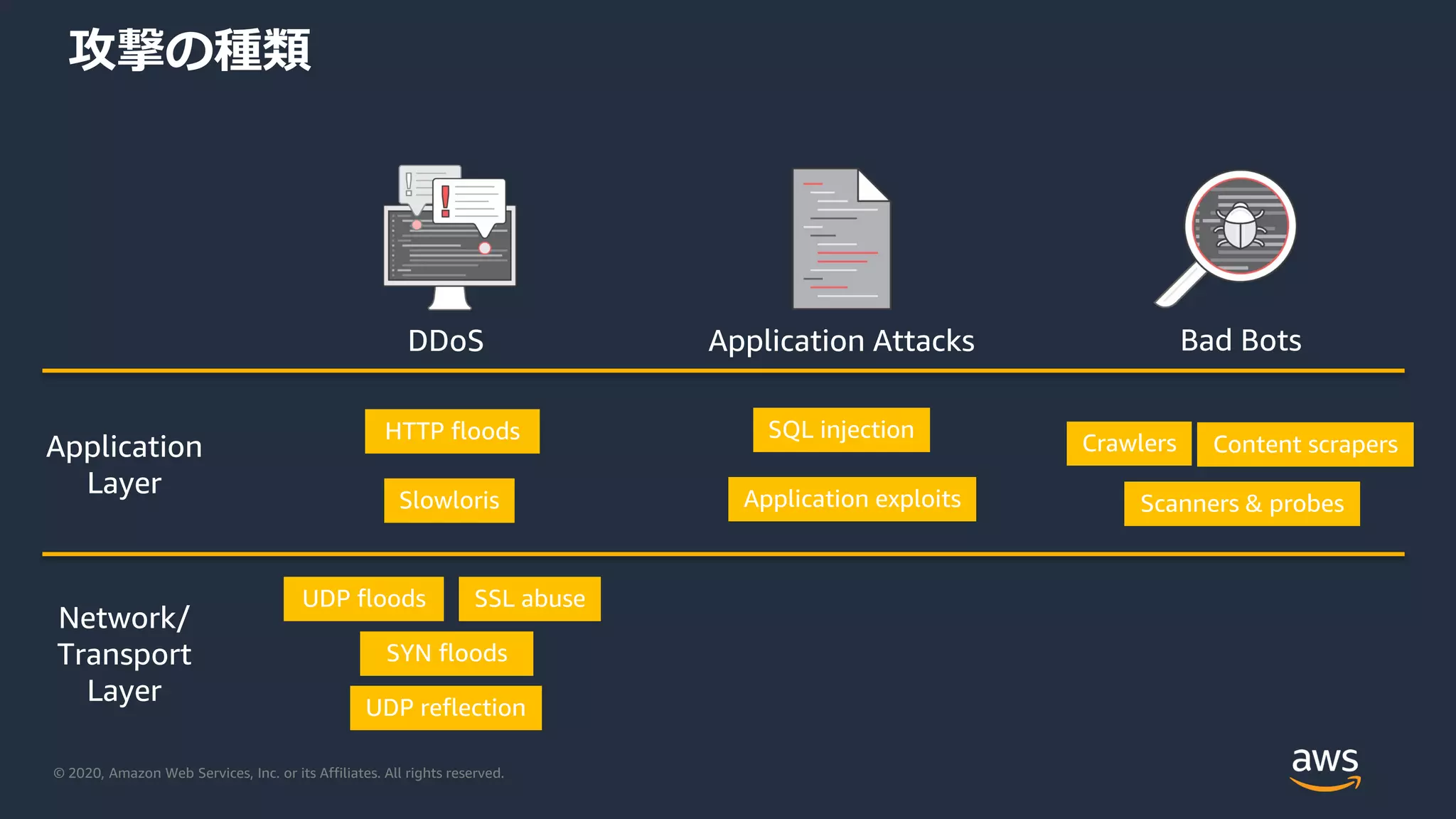 © 2020, Amazon Web Services, Inc. or its Affiliates. All rights reserved.
攻撃の種類
Bad BotsDDoS Application Attacks
Application
Layer
Network/
Transport
Layer
UDP floods
SYN floods
Slowloris
SSL abuse
UDP reflection
HTTP floods
Content scrapers
Scanners & probes
Crawlers
SQL injection
Application exploits
 