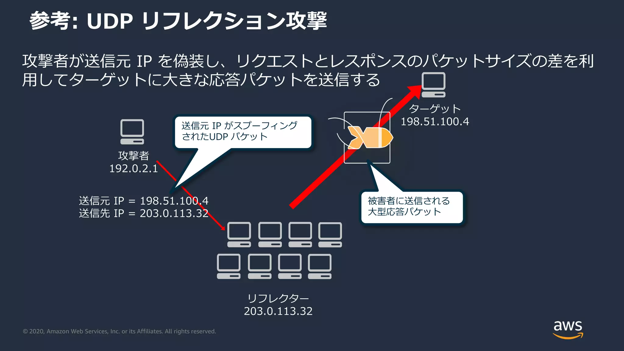 © 2020, Amazon Web Services, Inc. or its Affiliates. All rights reserved.
参考: UDP リフレクション攻撃
攻撃者
192.0.2.1
ターゲット
198.51.100.4
リフレクター
203.0.113.32
送信元 IP がスプーフィング
されたUDP パケット
被害者に送信される
大型応答パケット
送信元 IP = 198.51.100.4
送信先 IP = 203.0.113.32
攻撃者が送信元 IP を偽装し、リクエストとレスポンスのパケットサイズの差を利
用してターゲットに大きな応答パケットを送信する
 