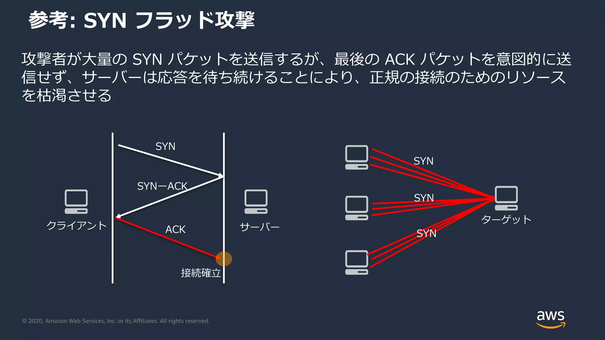 © 2020, Amazon Web Services, Inc. or its Affiliates. All rights reserved.
参考: SYN フラッド攻撃
攻撃者が大量の SYN パケットを送信するが、最後の ACK パケットを意図的に送
信せず、サーバーは応答を待ち続けることにより、正規の接続のためのリソース
を枯渇させる
クライアント
SYN
SYNーACK
ACK サーバー
接続確立
ターゲット
SYN
SYN
SYN
 