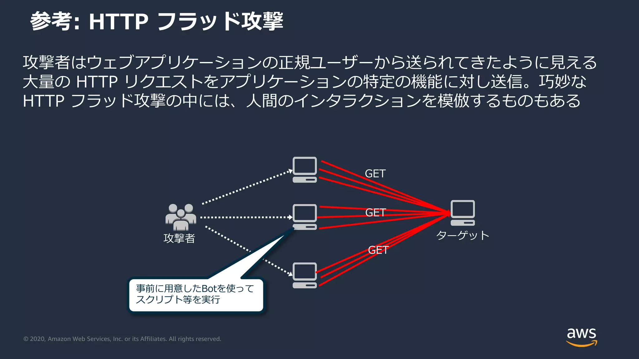 © 2020, Amazon Web Services, Inc. or its Affiliates. All rights reserved.
参考: HTTP フラッド攻撃
攻撃者はウェブアプリケーションの正規ユーザーから送られてきたように見える
大量の HTTP リクエストをアプリケーションの特定の機能に対し送信。巧妙な
HTTP フラッド攻撃の中には、人間のインタラクションを模倣するものもある
ターゲット
GET
GET
GET
事前に用意したBotを使って
スクリプト等を実行
攻撃者
 
