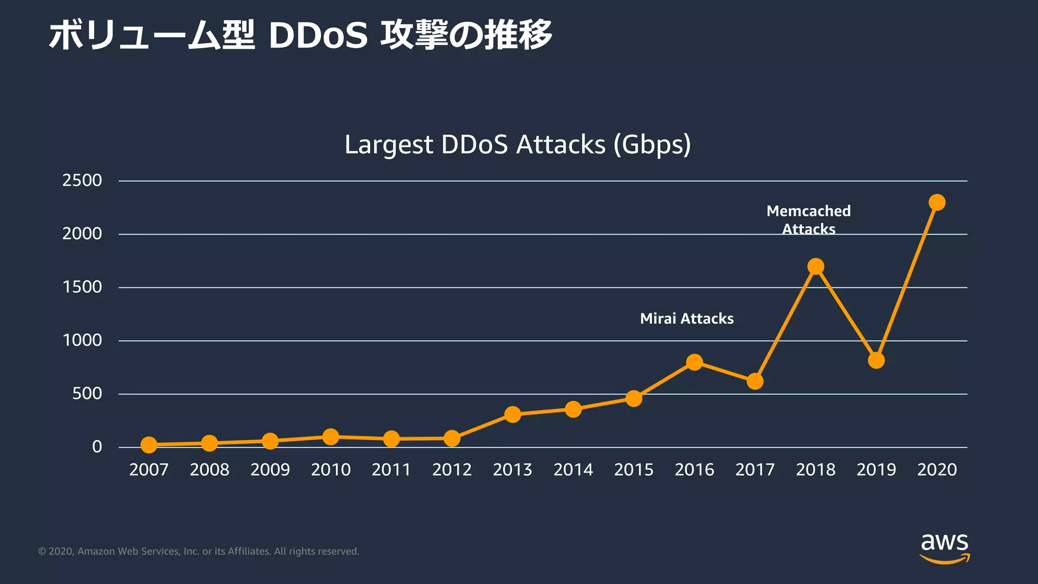© 2020, Amazon Web Services, Inc. or its Affiliates. All rights reserved.
0
500
1000
1500
2000
2500
2007 2008 2009 2010 2011 2012 2013 2014 2015 2016 2017 2018 2019 2020
Largest DDoS Attacks (Gbps)
ボリューム型 DDoS 攻撃の推移
Memcached
Attacks
Mirai Attacks
 