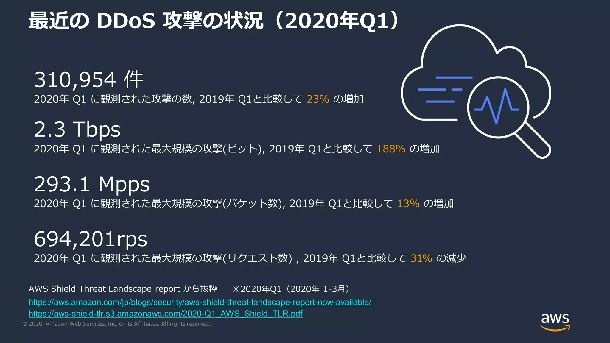 © 2020, Amazon Web Services, Inc. or its Affiliates. All rights reserved.
最近の DDoS 攻撃の状況（2020年Q1）
310,954 件
2020年 Q1 に観測された攻撃の数, 2019年 Q1と比較して 23% の増加
2.3 Tbps
2020年 Q1 に観測された最大規模の攻撃(ビット), 2019年 Q1と比較して 188% の増加
293.1 Mpps
2020年 Q1 に観測された最大規模の攻撃(パケット数), 2019年 Q1と比較して 13% の増加
694,201rps
2020年 Q1 に観測された最大規模の攻撃(リクエスト数) , 2019年 Q1と比較して 31% の減少
AWS Shield Threat Landscape report から抜粋
https://aws.amazon.com/jp/blogs/security/aws-shield-threat-landscape-report-now-available/
https://aws-shield-tlr.s3.amazonaws.com/2020-Q1_AWS_Shield_TLR.pdf
※2020年Q1（2020年 1-3月）
 