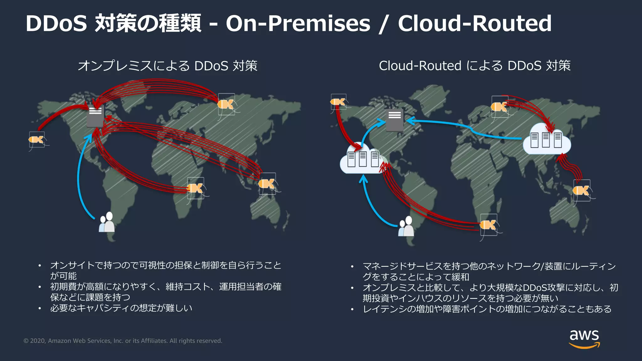 © 2020, Amazon Web Services, Inc. or its Affiliates. All rights reserved.
DDoS 対策の種類 - On-Premises / Cloud-Routed
オンプレミスによる DDoS 対策 Cloud-Routed による DDoS 対策
• オンサイトで持つので可視性の担保と制御を自ら行うこと
が可能
• 初期費が高額になりやすく、維持コスト、運用担当者の確
保などに課題を持つ
• 必要なキャパシティの想定が難しい
• マネージドサービスを持つ他のネットワーク/装置にルーティン
グをすることによって緩和
• オンプレミスと比較して、より大規模なDDoS攻撃に対応し、初
期投資やインハウスのリソースを持つ必要が無い
• レイテンシの増加や障害ポイントの増加につながることもある
 