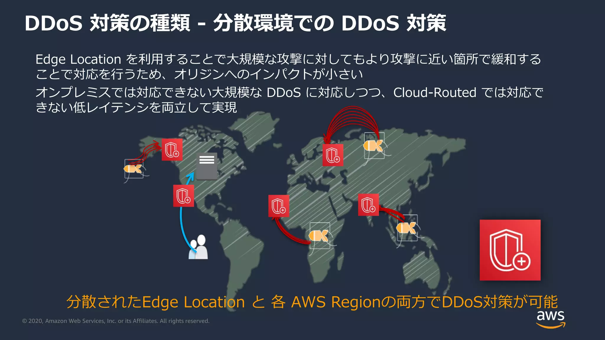 © 2020, Amazon Web Services, Inc. or its Affiliates. All rights reserved.
DDoS 対策の種類 - 分散環境での DDoS 対策
Edge Location を利用することで大規模な攻撃に対してもより攻撃に近い箇所で緩和する
ことで対応を行うため、オリジンへのインパクトが小さい
オンプレミスでは対応できない大規模な DDoS に対応しつつ、Cloud-Routed では対応で
きない低レイテンシを両立して実現
分散されたEdge Location と 各 AWS Regionの両方でDDoS対策が可能
 