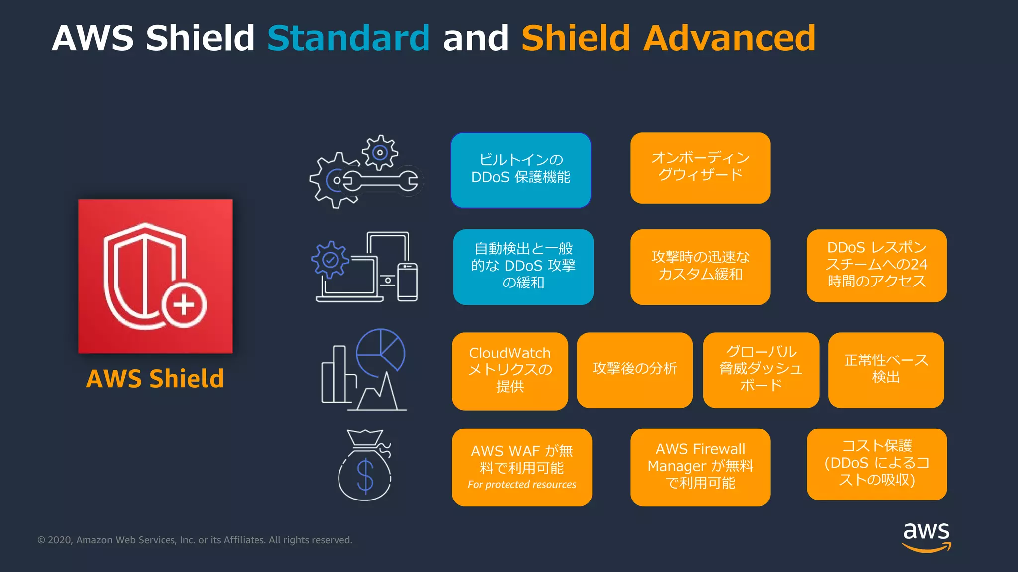 © 2020, Amazon Web Services, Inc. or its Affiliates. All rights reserved.
AWS Shield Standard and Shield Advanced
自動検出と一般
的な DDoS 攻撃
の緩和
攻撃時の迅速な
カスタム緩和
DDoS レスポン
スチームへの24
時間のアクセス
ビルトインの
DDoS 保護機能
オンボーディン
グウィザード
CloudWatch
メトリクスの
提供
攻撃後の分析
グローバル
脅威ダッシュ
ボード
正常性ベース
検出
AWS WAF が無
料で利用可能
For protected resources
AWS Firewall
Manager が無料
で利用可能
コスト保護
(DDoS によるコ
ストの吸収)
AWS Shield
 