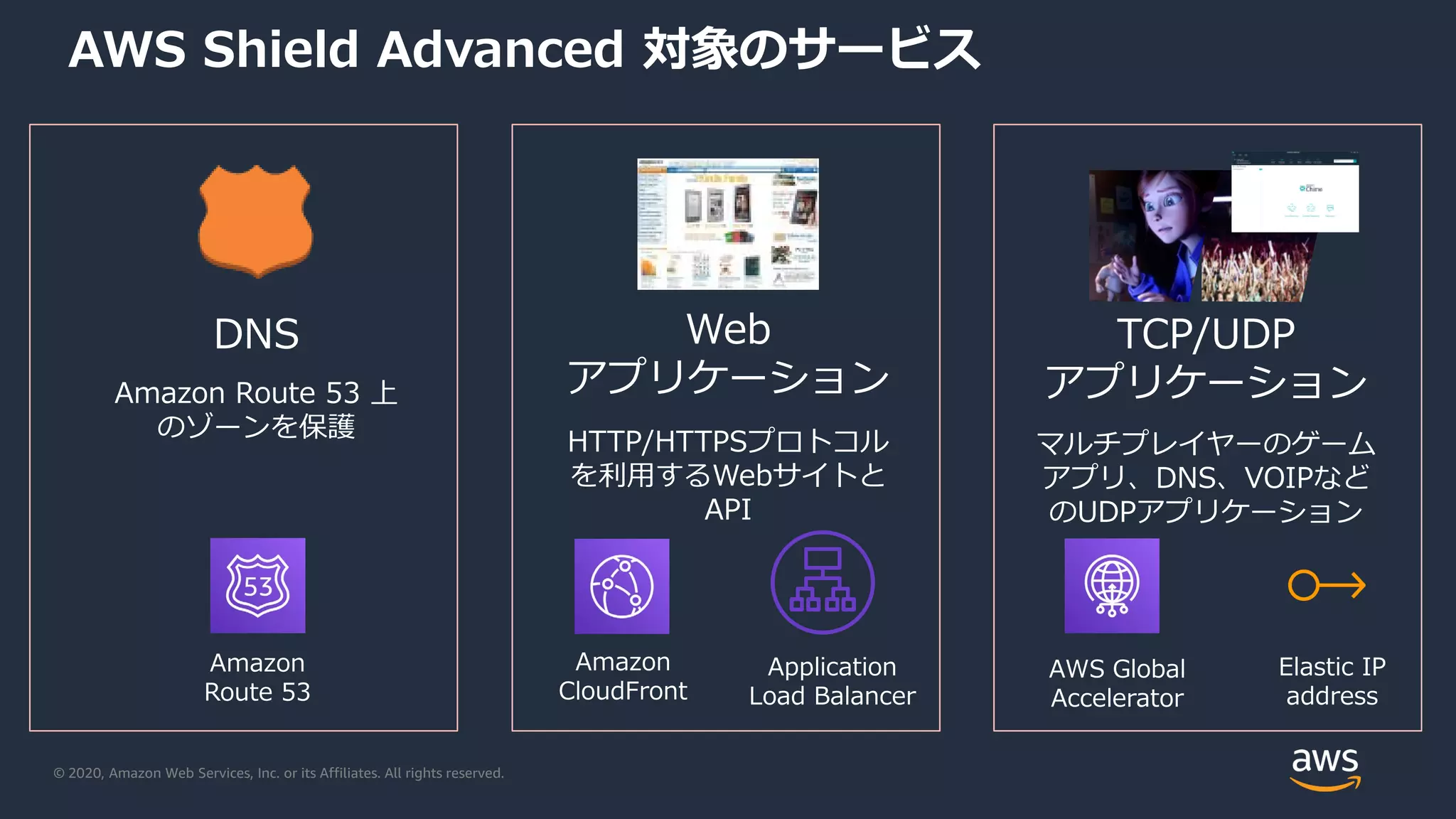 © 2020, Amazon Web Services, Inc. or its Affiliates. All rights reserved.
AWS Shield Advanced 対象のサービス
Web
アプリケーション
HTTP/HTTPSプロトコル
を利用するWebサイトと
API
Amazon
CloudFront
Application
Load Balancer
Amazon
Route 53
TCP/UDP
アプリケーション
マルチプレイヤーのゲーム
アプリ、DNS、VOIPなど
のUDPアプリケーション
DNS
Amazon Route 53 上
のゾーンを保護
AWS Global
Accelerator
Elastic IP
address
 