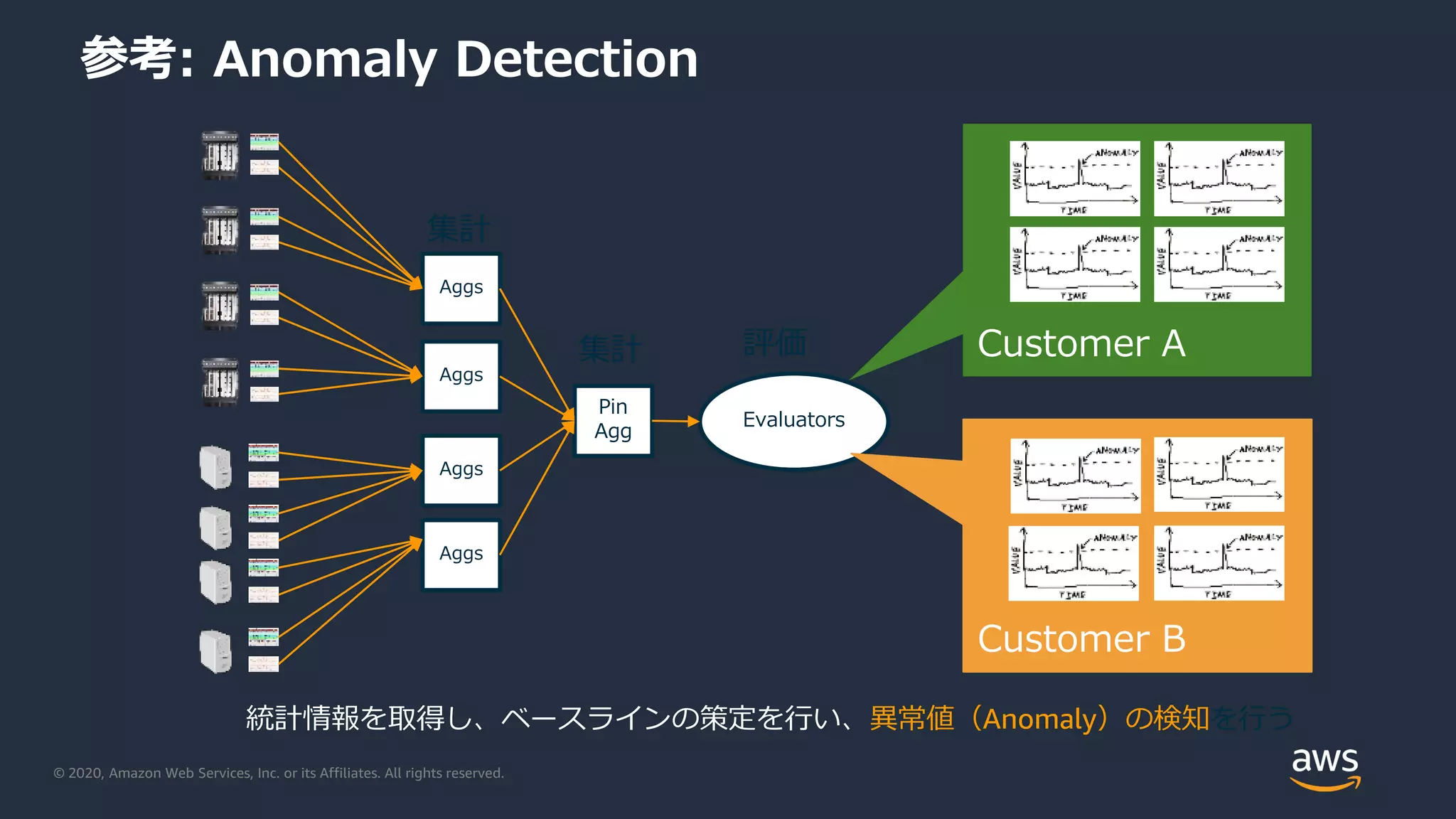 © 2020, Amazon Web Services, Inc. or its Affiliates. All rights reserved.
参考: Anomaly Detection
Aggs
Aggs
Aggs
Aggs
Pin
Agg
Evaluators
Customer A
Customer B
統計情報を取得し、ベースラインの策定を行い、異常値（Anomaly）の検知を行う
集計
集計 評価
 