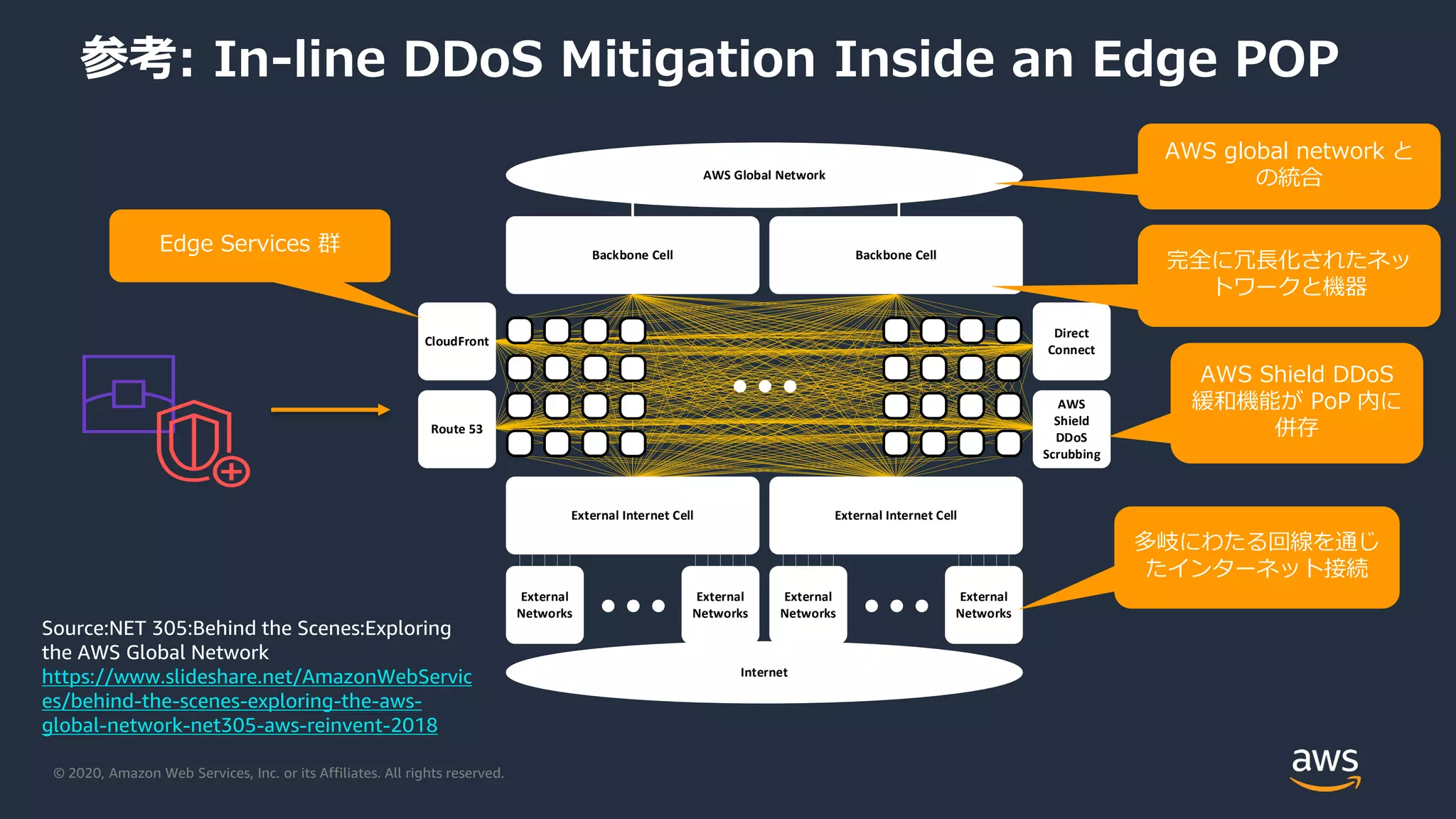 © 2020, Amazon Web Services, Inc. or its Affiliates. All rights reserved.
参考: In-line DDoS Mitigation Inside an Edge POP
AWS Global Network
Internet
External
Networks
External
Networks
External
Networks
External
Networks
External Internet Cell External Internet Cell
AWS
Shield
DDoS
Scrubbing
Backbone Cell Backbone Cell
Direct
Connect
Route 53
CloudFront
Source:NET 305:Behind the Scenes:Exploring
the AWS Global Network
https://www.slideshare.net/AmazonWebServic
es/behind-the-scenes-exploring-the-aws-
global-network-net305-aws-reinvent-2018
完全に冗長化されたネッ
トワークと機器
多岐にわたる回線を通じ
たインターネット接続
AWS Shield DDoS
緩和機能が PoP 内に
併存
Edge Services 群
AWS global network と
の統合
 