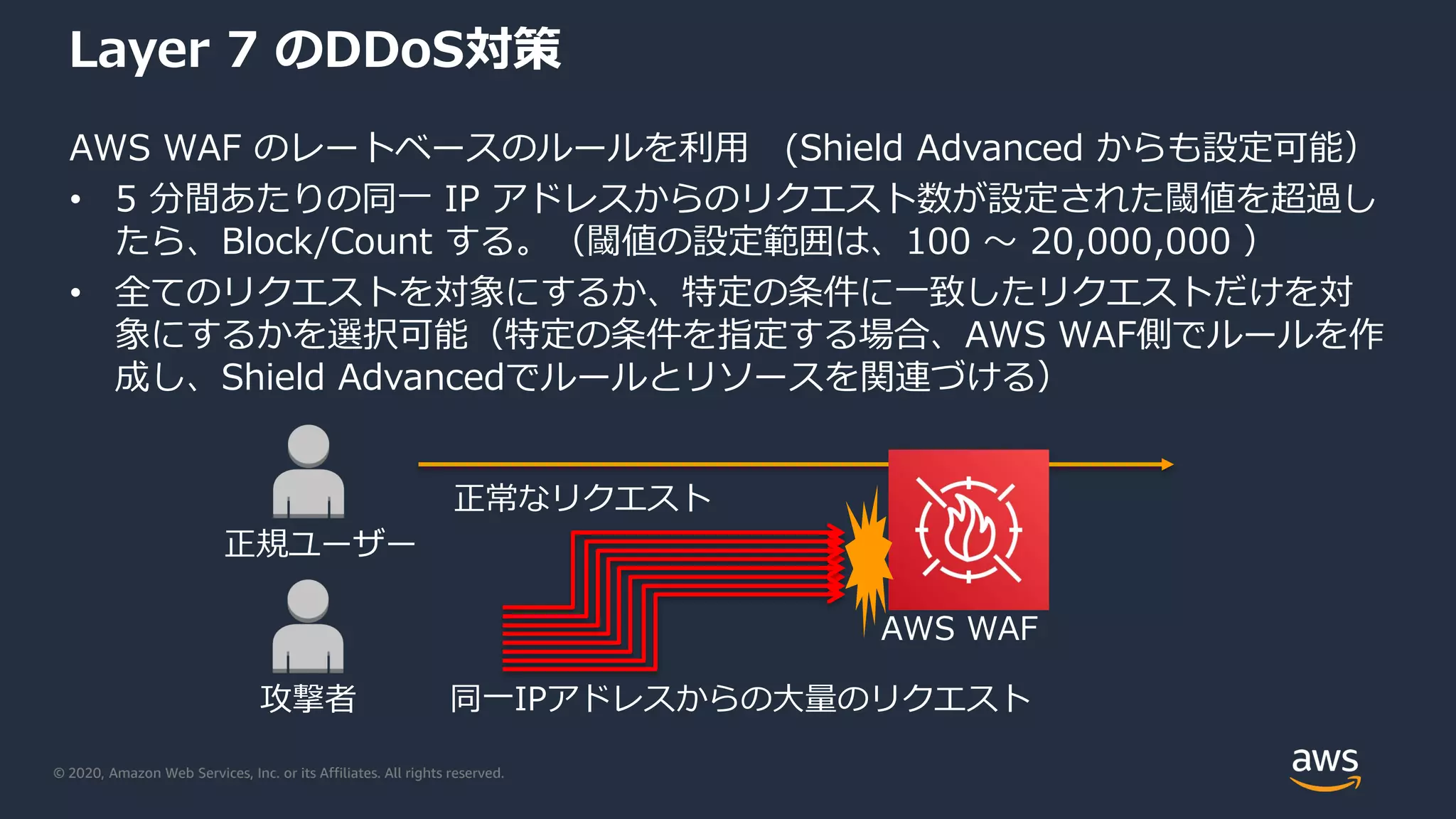 © 2020, Amazon Web Services, Inc. or its Affiliates. All rights reserved.
Layer 7 のDDoS対策
AWS WAF のレートベースのルールを利用 (Shield Advanced からも設定可能）
• 5 分間あたりの同一 IP アドレスからのリクエスト数が設定された閾値を超過し
たら、Block/Count する。（閾値の設定範囲は、100 〜 20,000,000 ）
• 全てのリクエストを対象にするか、特定の条件に一致したリクエストだけを対
象にするかを選択可能（特定の条件を指定する場合、AWS WAF側でルールを作
成し、Shield Advancedでルールとリソースを関連づける）
AWS WAF
攻撃者
正常なリクエスト
同一IPアドレスからの大量のリクエスト
正規ユーザー
 