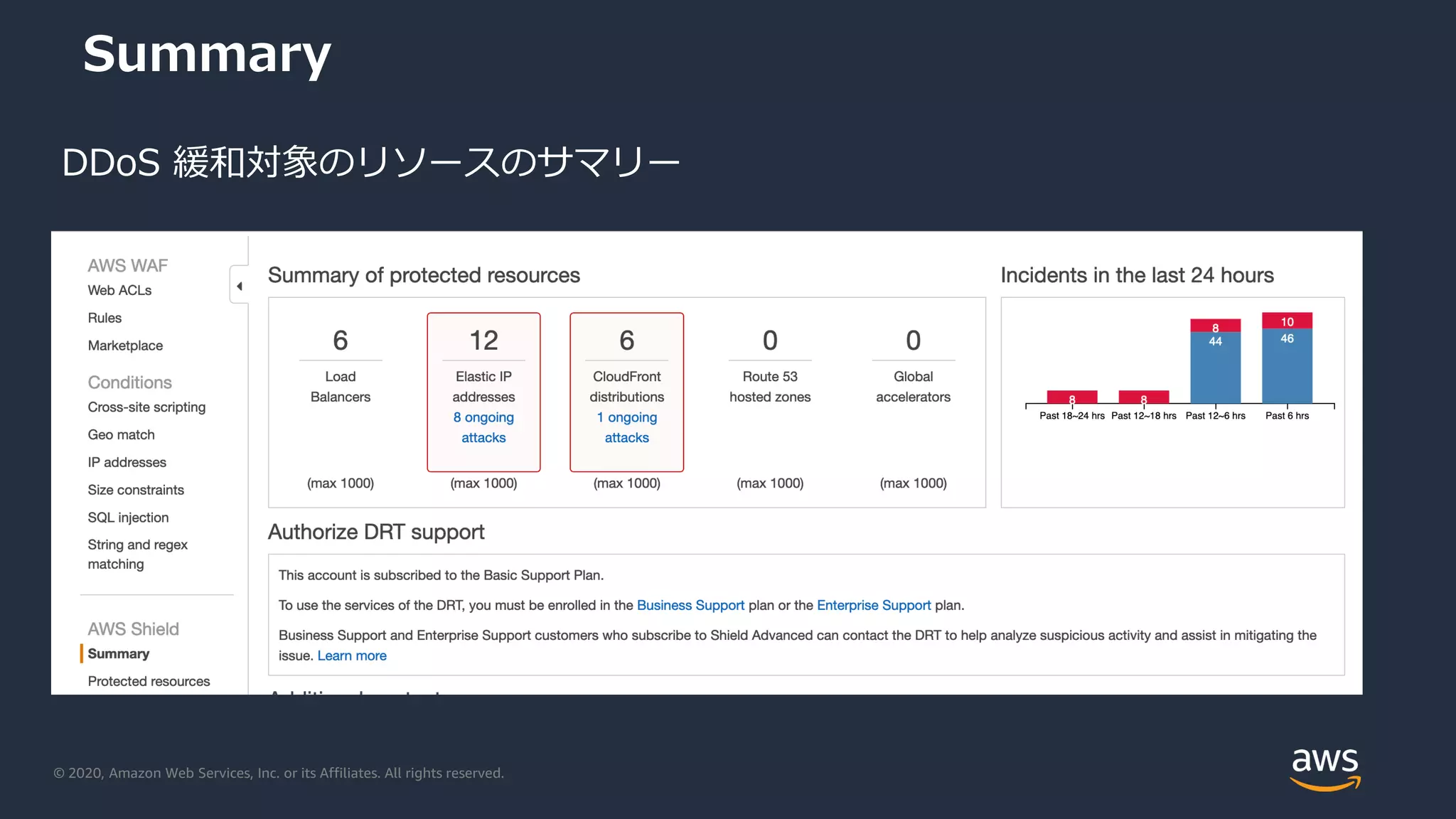 © 2020, Amazon Web Services, Inc. or its Affiliates. All rights reserved.
Summary
DDoS 緩和対象のリソースのサマリー
 