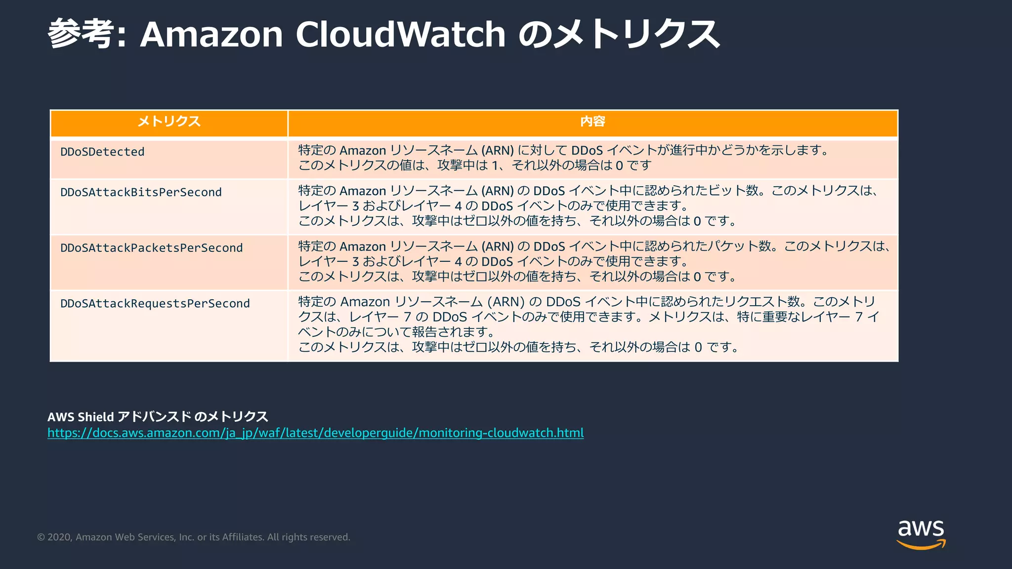 © 2020, Amazon Web Services, Inc. or its Affiliates. All rights reserved.
参考: Amazon CloudWatch のメトリクス
AWS Shield アドバンスド のメトリクス
https://docs.aws.amazon.com/ja_jp/waf/latest/developerguide/monitoring-cloudwatch.html
メトリクス 内容
DDoSDetected 特定の Amazon リソースネーム (ARN) に対して DDoS イベントが進行中かどうかを示します。
このメトリクスの値は、攻撃中は 1、それ以外の場合は 0 です
DDoSAttackBitsPerSecond 特定の Amazon リソースネーム (ARN) の DDoS イベント中に認められたビット数。このメトリクスは、
レイヤー 3 およびレイヤー 4 の DDoS イベントのみで使用できます。
このメトリクスは、攻撃中はゼロ以外の値を持ち、それ以外の場合は 0 です。
DDoSAttackPacketsPerSecond 特定の Amazon リソースネーム (ARN) の DDoS イベント中に認められたパケット数。このメトリクスは、
レイヤー 3 およびレイヤー 4 の DDoS イベントのみで使用できます。
このメトリクスは、攻撃中はゼロ以外の値を持ち、それ以外の場合は 0 です。
DDoSAttackRequestsPerSecond 特定の Amazon リソースネーム (ARN) の DDoS イベント中に認められたリクエスト数。このメトリ
クスは、レイヤー 7 の DDoS イベントのみで使用できます。メトリクスは、特に重要なレイヤー 7 イ
ベントのみについて報告されます。
このメトリクスは、攻撃中はゼロ以外の値を持ち、それ以外の場合は 0 です。
 