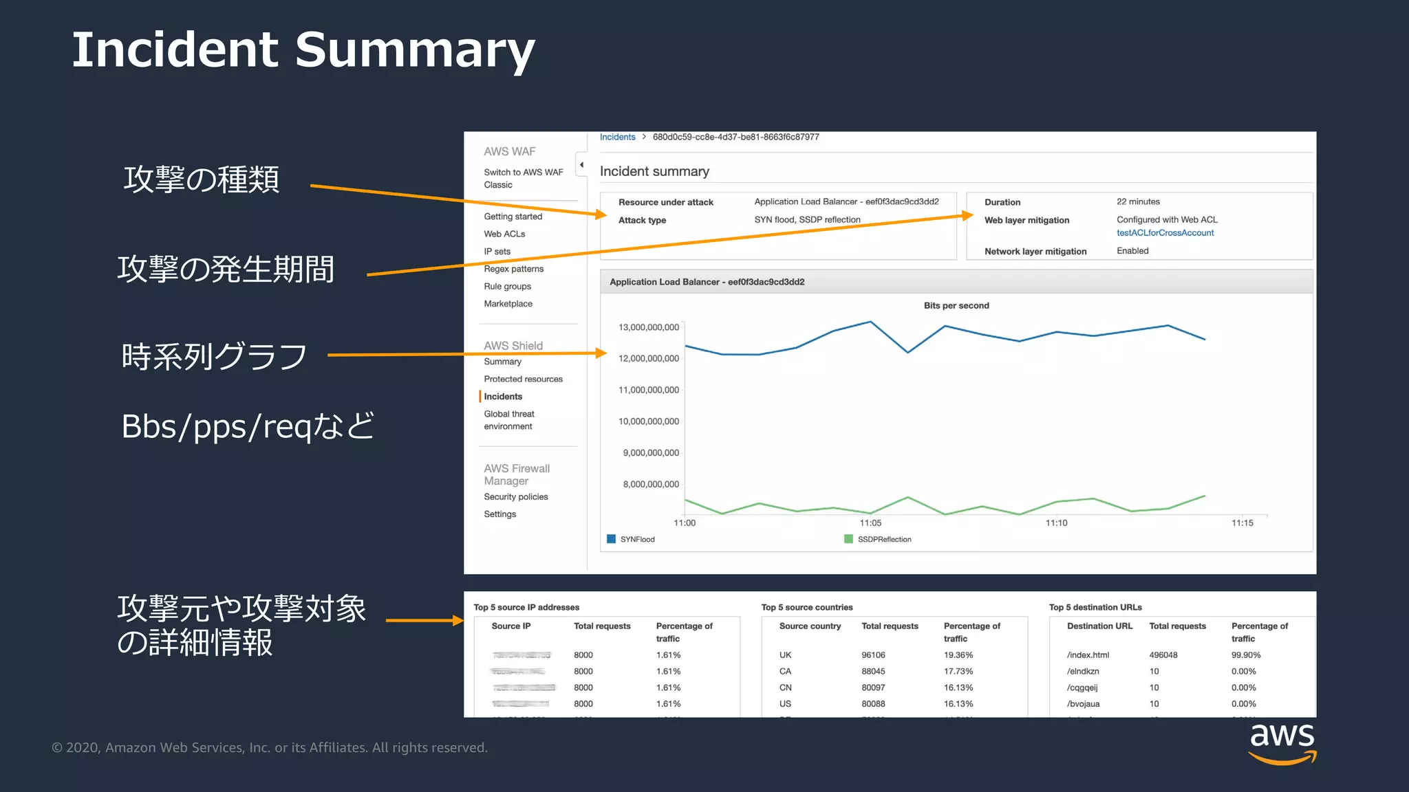 © 2020, Amazon Web Services, Inc. or its Affiliates. All rights reserved.
Incident Summary
攻撃の種類
攻撃の発生期間
時系列グラフ
Bbs/pps/reqなど
攻撃元や攻撃対象
の詳細情報
 