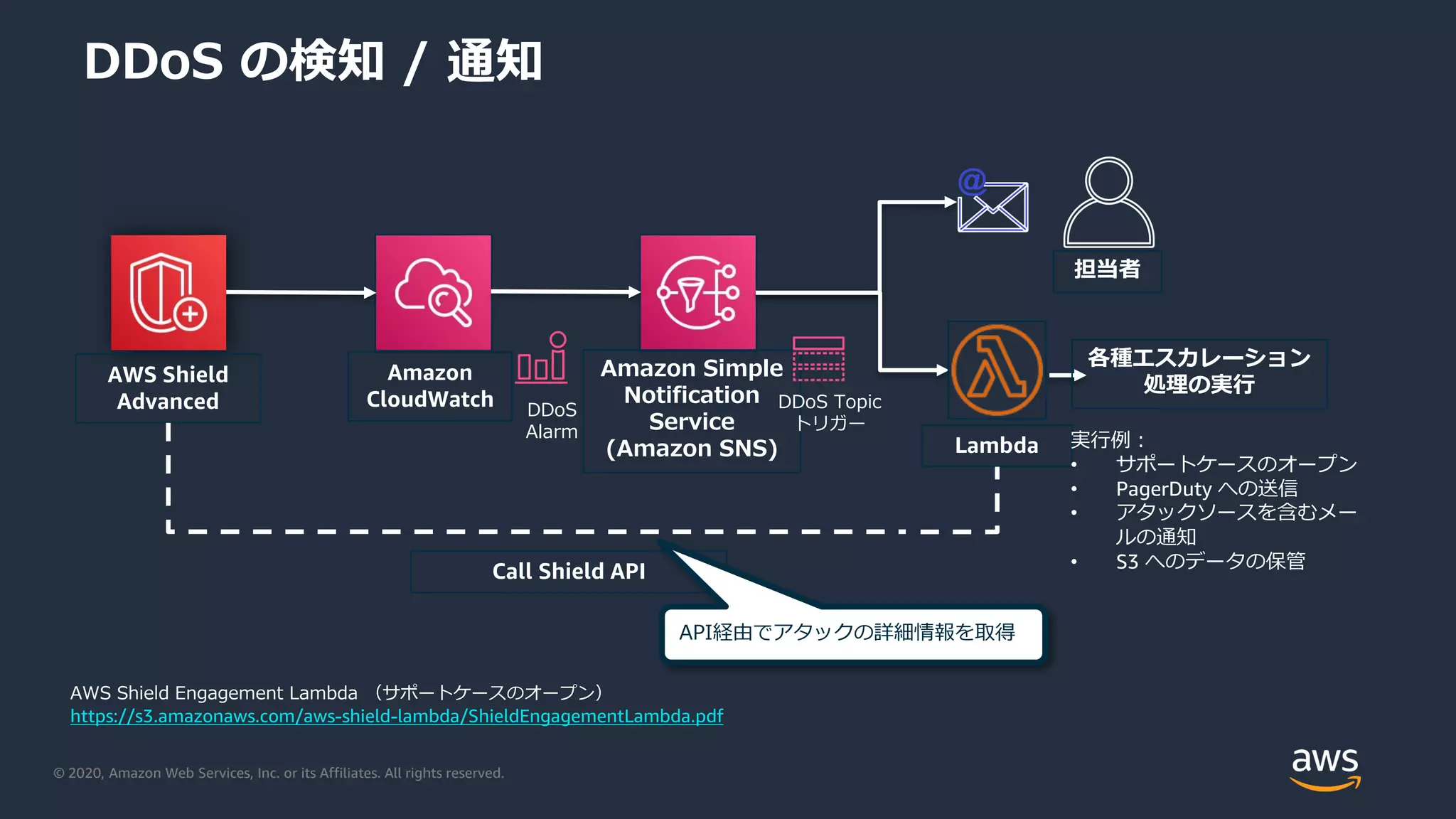 © 2020, Amazon Web Services, Inc. or its Affiliates. All rights reserved.
DDoS の検知 / 通知
Amazon Simple
Notification
Service
(Amazon SNS)
Amazon
CloudWatch
AWS Shield
Advanced
Lambda
Call Shield API
担当者
各種エスカレーション
処理の実行
実行例：
• サポートケースのオープン
• PagerDuty への送信
• アタックソースを含むメー
ルの通知
• S3 へのデータの保管
DDoS Topic
トリガー
DDoS
Alarm
API経由でアタックの詳細情報を取得
AWS Shield Engagement Lambda （サポートケースのオープン）
https://s3.amazonaws.com/aws-shield-lambda/ShieldEngagementLambda.pdf
 