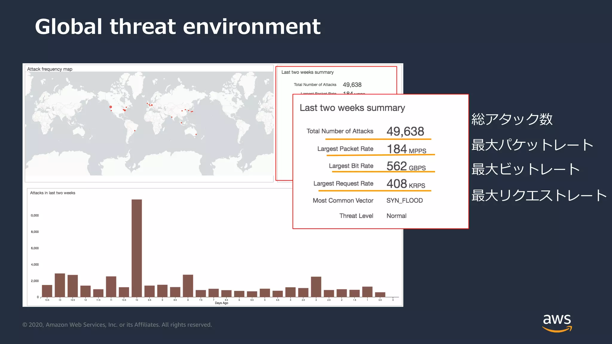 © 2020, Amazon Web Services, Inc. or its Affiliates. All rights reserved.
Global threat environment
総アタック数
最大パケットレート
最大ビットレート
最大リクエストレート
 