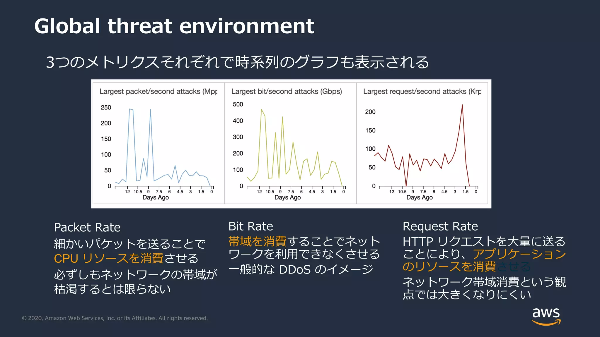 © 2020, Amazon Web Services, Inc. or its Affiliates. All rights reserved.
Global threat environment
3つのメトリクスそれぞれで時系列のグラフも表示される
Packet Rate
細かいパケットを送ることで
CPU リソースを消費させる
必ずしもネットワークの帯域が
枯渇するとは限らない
Bit Rate
帯域を消費することでネット
ワークを利用できなくさせる
一般的な DDoS のイメージ
Request Rate
HTTP リクエストを大量に送る
ことにより、アプリケーション
のリソースを消費させる
ネットワーク帯域消費という観
点では大きくなりにくい
 