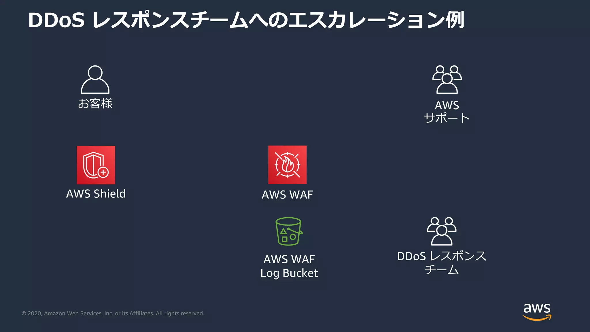 © 2020, Amazon Web Services, Inc. or its Affiliates. All rights reserved.
DDoS レスポンスチームへのエスカレーション例
お客様 AWS
サポート
DDoS レスポンス
チーム
AWS WAF
AWS WAF
Log Bucket
AWS Shield
 