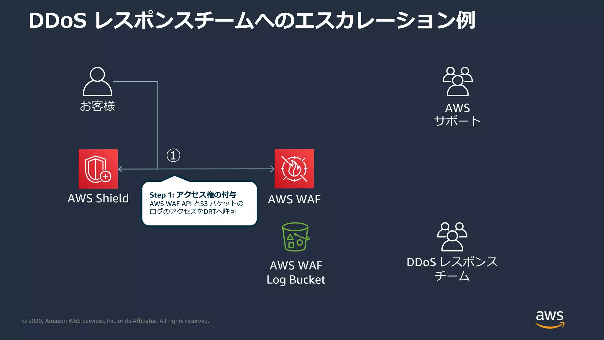 © 2020, Amazon Web Services, Inc. or its Affiliates. All rights reserved.
DDoS レスポンスチームへのエスカレーション例
お客様 AWS
サポート
DDoS レスポンス
チーム
AWS WAF
AWS WAF
Log Bucket
AWS Shield Step 1: アクセス権の付与
AWS WAF API とS3 バケットの
ログのアクセスをDRTへ許可
①
 