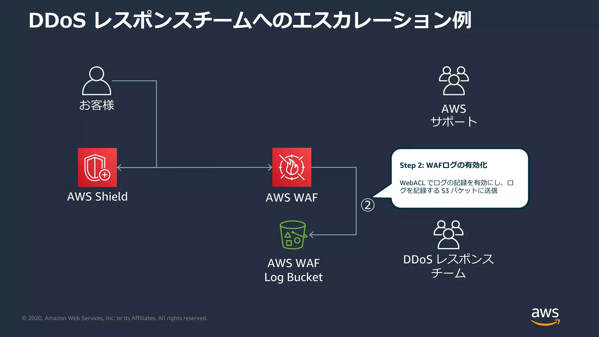 © 2020, Amazon Web Services, Inc. or its Affiliates. All rights reserved.
DDoS レスポンスチームへのエスカレーション例
お客様 AWS
サポート
DDoS レスポンス
チーム
AWS WAF
AWS WAF
Log Bucket
AWS Shield
Step 2: WAFログの有効化
WebACL でログの記録を有効にし、ロ
グを記録する S3 バケットに送信
②
 