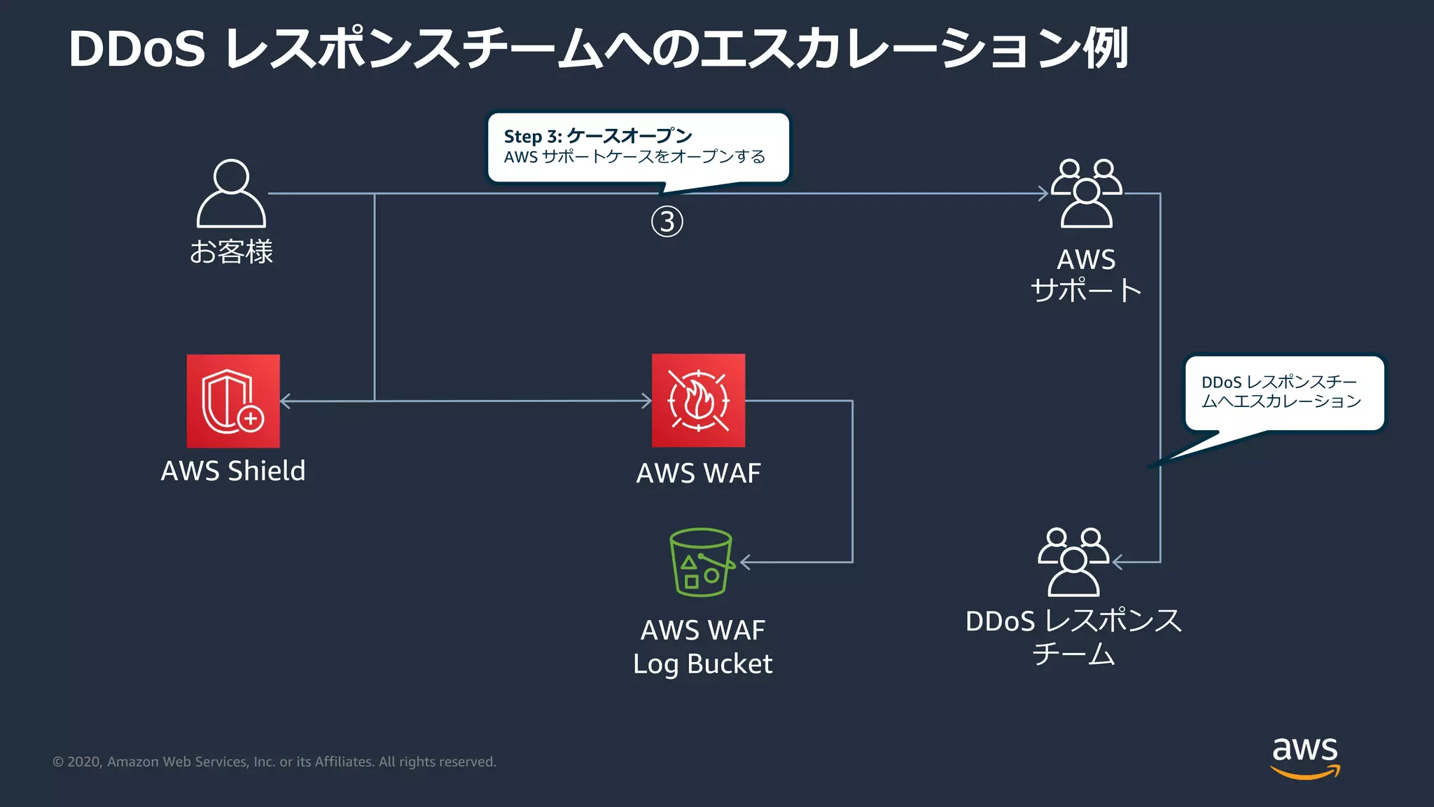 © 2020, Amazon Web Services, Inc. or its Affiliates. All rights reserved.
DDoS レスポンスチームへのエスカレーション例
お客様 AWS
サポート
AWS WAF
AWS WAF
Log Bucket
AWS Shield
Step 3: ケースオープン
AWS サポートケースをオープンする
DDoS レスポンス
チーム
③
DDoS レスポンスチー
ムへエスカレーション
 