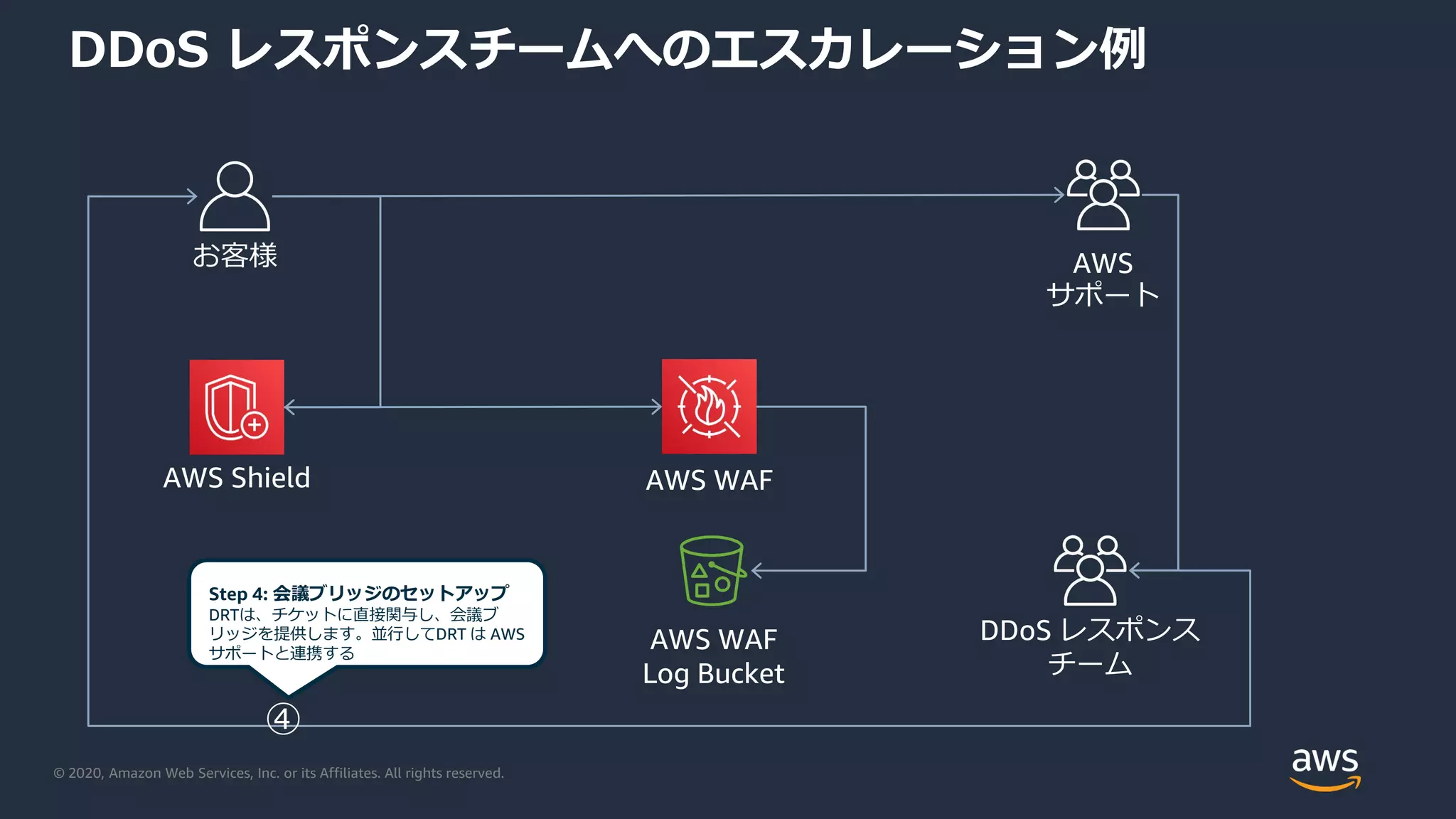 © 2020, Amazon Web Services, Inc. or its Affiliates. All rights reserved.
DDoS レスポンスチームへのエスカレーション例
お客様 AWS
サポート
AWS WAF
AWS WAF
Log Bucket
AWS Shield
DDoS レスポンス
チーム
Step 4: 会議ブリッジのセットアップ
DRTは、チケットに直接関与し、会議ブ
リッジを提供します。並行してDRT は AWS
サポートと連携する
④
 