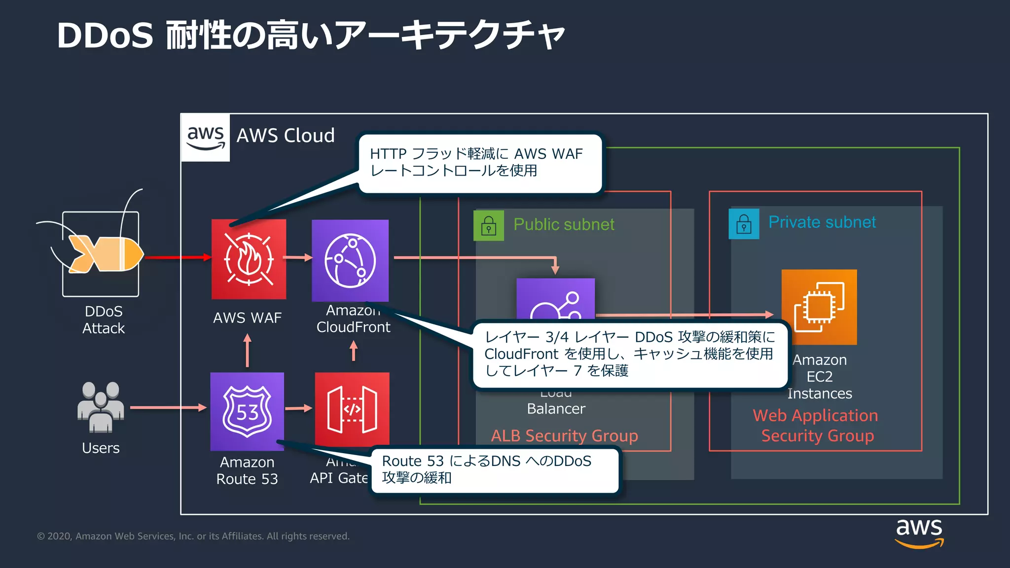 © 2020, Amazon Web Services, Inc. or its Affiliates. All rights reserved.
Private subnet
DDoS 耐性の高いアーキテクチャ
Amazon
Route 53
Amazon
EC2
Instances
Application
Load
Balancer
Amazon
CloudFront
AWS WAF
Amazon
API Gateway
DDoS
Attack
Users
AWS Cloud
VPC
Web Application
Security GroupALB Security Group
Public subnet
Route 53 によるDNS へのDDoS
攻撃の緩和
HTTP フラッド軽減に AWS WAF
レートコントロールを使用
レイヤー 3/4 レイヤー DDoS 攻撃の緩和策に
CloudFront を使用し、キャッシュ機能を使用
してレイヤー 7 を保護
 