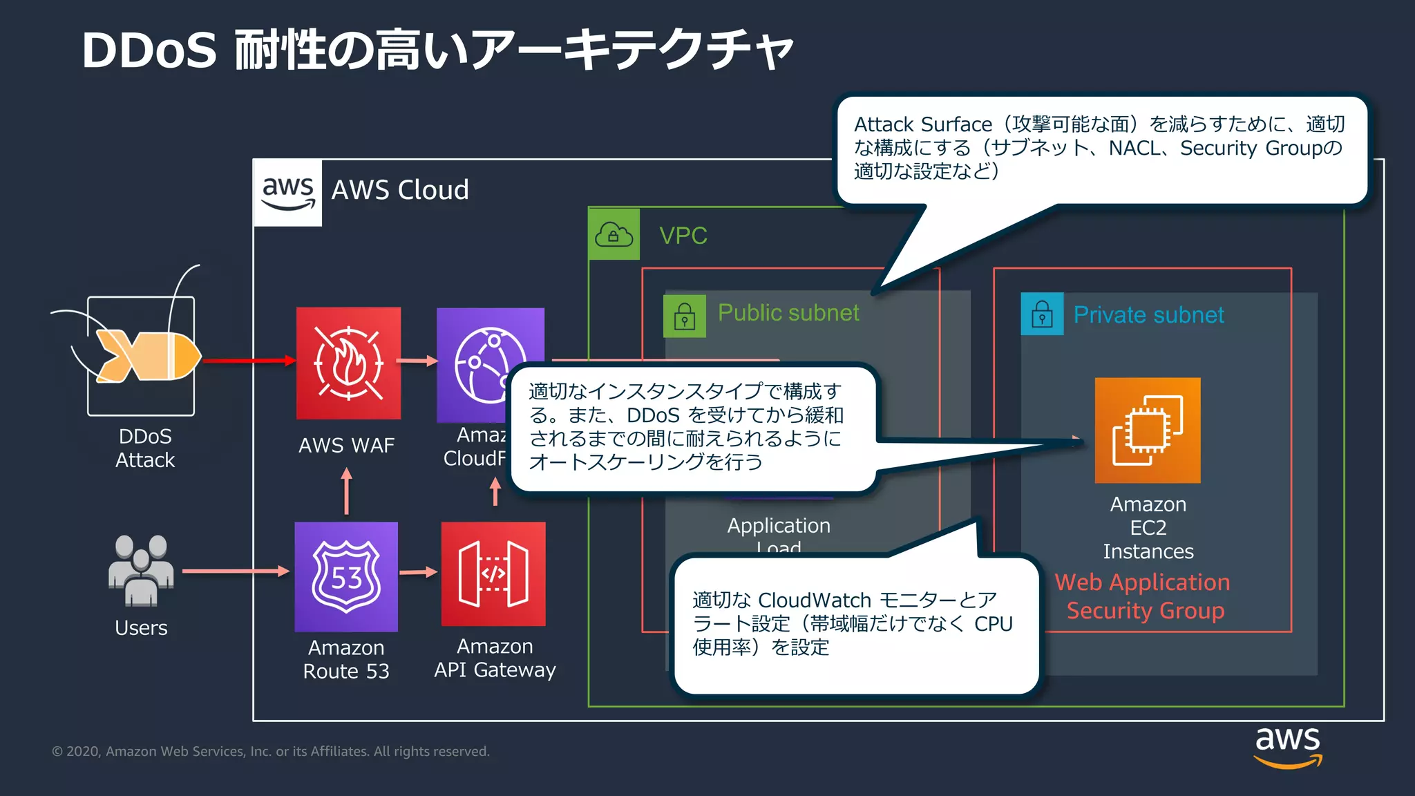 © 2020, Amazon Web Services, Inc. or its Affiliates. All rights reserved.
AWS Cloud
DDoS 耐性の高いアーキテクチャ
Private subnet
Amazon
Route 53
Amazon
EC2
Instances
Application
Load
Balancer
Amazon
CloudFront
AWS WAF
Amazon
API Gateway
DDoS
Attack
Users
VPC
Web Application
Security GroupALB Security Group
Public subnet
Attack Surface（攻撃可能な面）を減らすために、適切
な構成にする（サブネット、NACL、Security Groupの
適切な設定など）
適切な CloudWatch モニターとア
ラート設定（帯域幅だけでなく CPU
使用率）を設定
適切なインスタンスタイプで構成す
る。また、DDoS を受けてから緩和
されるまでの間に耐えられるように
オートスケーリングを行う
 