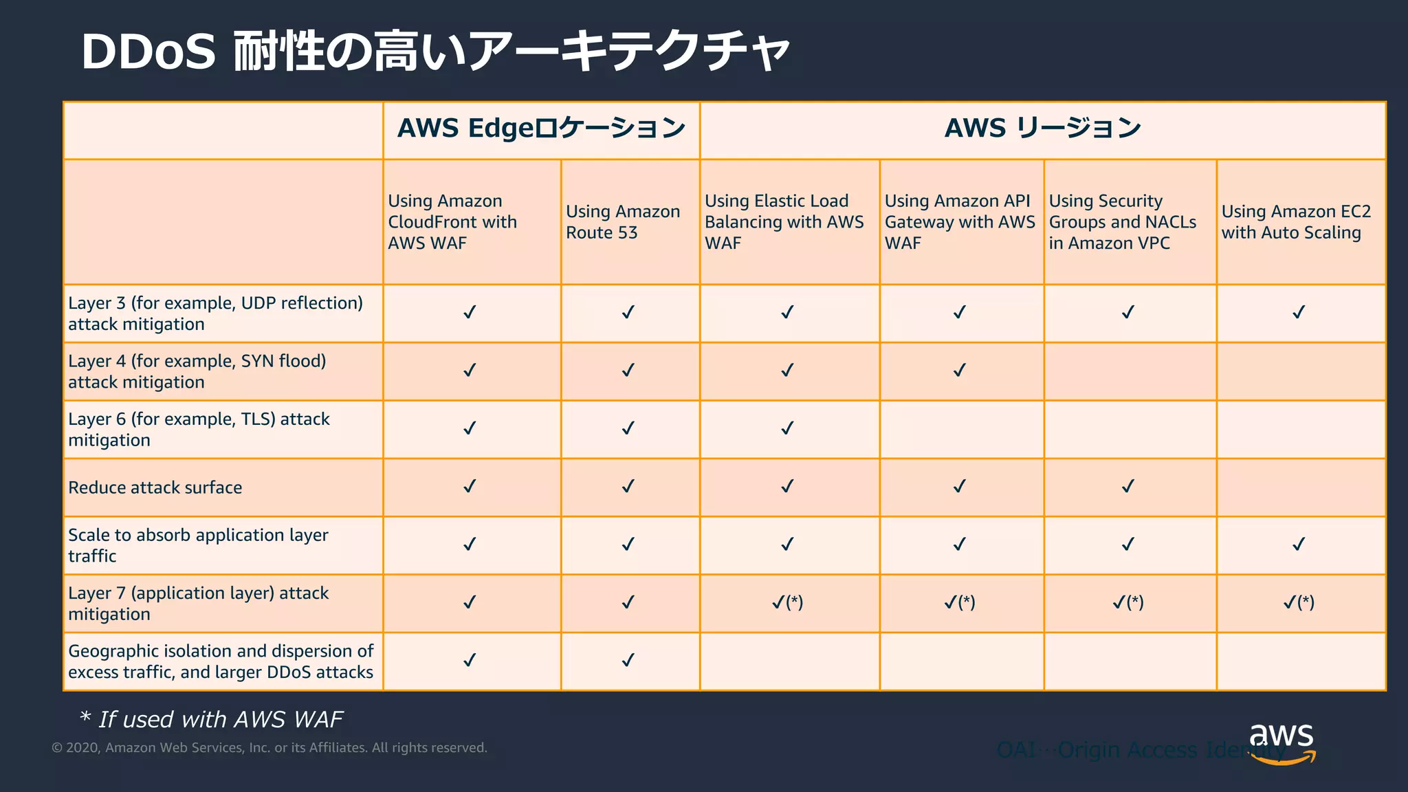 © 2020, Amazon Web Services, Inc. or its Affiliates. All rights reserved.
DDoS 耐性の高いアーキテクチャ
OAI…Origin Access Identity
AWS Edgeロケーション AWS リージョン
Using Amazon
CloudFront with
AWS WAF
Using Amazon
Route 53
Using Elastic Load
Balancing with AWS
WAF
Using Amazon API
Gateway with AWS
WAF
Using Security
Groups and NACLs
in Amazon VPC
Using Amazon EC2
with Auto Scaling
Layer 3 (for example, UDP reflection)
attack mitigation
✔ ✔ ✔ ✔ ✔ ✔
Layer 4 (for example, SYN flood)
attack mitigation
✔ ✔ ✔ ✔
Layer 6 (for example, TLS) attack
mitigation
✔ ✔ ✔
Reduce attack surface ✔ ✔ ✔ ✔ ✔
Scale to absorb application layer
traffic
✔ ✔ ✔ ✔ ✔ ✔
Layer 7 (application layer) attack
mitigation
✔ ✔ ✔(*) ✔(*) ✔(*) ✔(*)
Geographic isolation and dispersion of
excess traffic, and larger DDoS attacks
✔ ✔
* If used with AWS WAF
 
