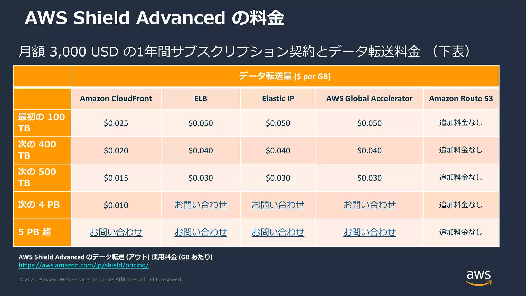 © 2020, Amazon Web Services, Inc. or its Affiliates. All rights reserved.
AWS Shield Advanced の料金
データ転送量 ($ per GB)
Amazon CloudFront ELB Elastic IP AWS Global Accelerator Amazon Route 53
最初の 100
TB
$0.025 $0.050 $0.050 $0.050 追加料金なし
次の 400
TB
$0.020 $0.040 $0.040 $0.040 追加料金なし
次の 500
TB
$0.015 $0.030 $0.030 $0.030 追加料金なし
次の 4 PB $0.010 お問い合わせ お問い合わせ お問い合わせ 追加料金なし
5 PB 超 お問い合わせ お問い合わせ お問い合わせ お問い合わせ 追加料金なし
月額 3,000 USD の1年間サブスクリプション契約とデータ転送料金 （下表）
AWS Shield Advanced のデータ転送 (アウト) 使用料金 (GB あたり)
https://aws.amazon.com/jp/shield/pricing/
 