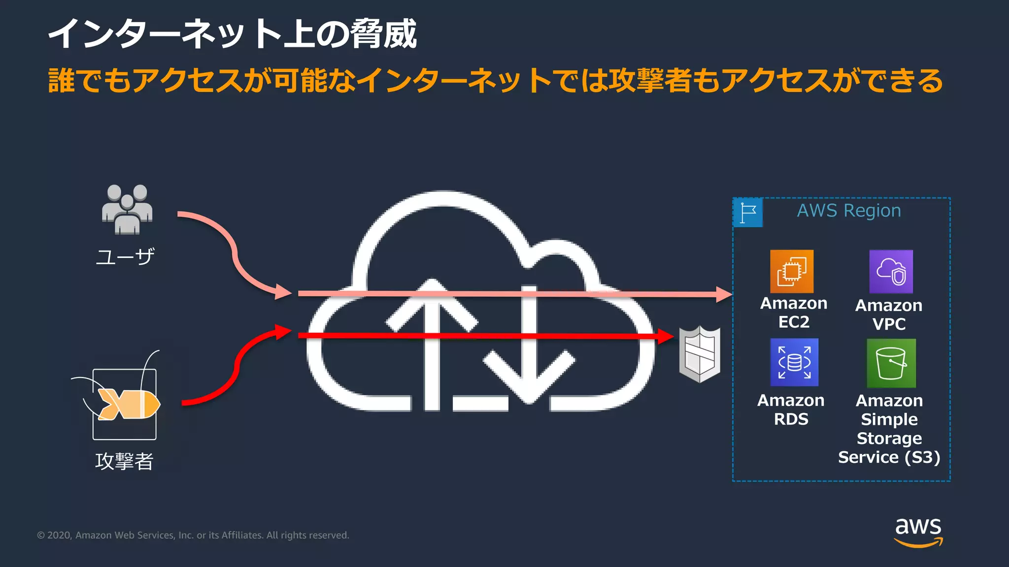 © 2020, Amazon Web Services, Inc. or its Affiliates. All rights reserved.
インターネット上の脅威
誰でもアクセスが可能なインターネットでは攻撃者もアクセスができる
攻撃者
ユーザ
Amazon
EC2
Amazon
VPC
Amazon
RDS
Amazon
Simple
Storage
Service (S3)
AWS Region
 