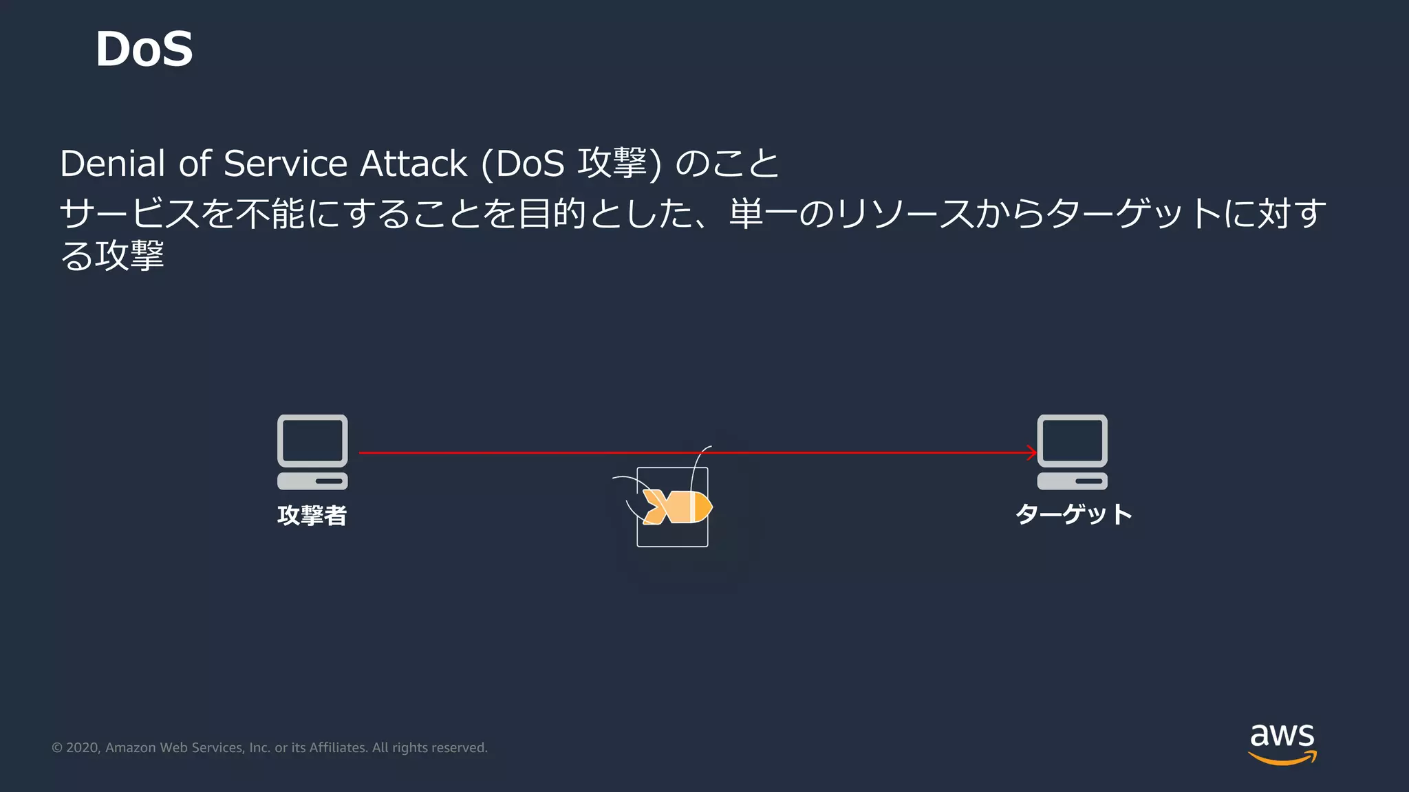 © 2020, Amazon Web Services, Inc. or its Affiliates. All rights reserved.
Denial of Service Attack (DoS 攻撃) のこと
サービスを不能にすることを目的とした、単一のリソースからターゲットに対す
る攻撃
攻撃者 ターゲット
DoS
 