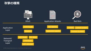 © 2020, Amazon Web Services, Inc. or its Affiliates. All rights reserved.
攻撃の種類
Bad BotsDDoS Application Attacks
Application
Layer
Network/
Transport
Layer
UDP floods
SYN floods
Slowloris
SSL abuse
UDP reflection
HTTP floods
Content scrapers
Scanners & probes
Crawlers
SQL injection
Application exploits
 