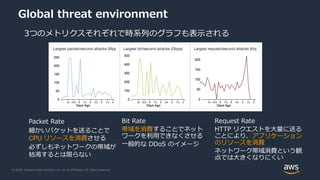 © 2020, Amazon Web Services, Inc. or its Affiliates. All rights reserved.
Global threat environment
3つのメトリクスそれぞれで時系列のグラフも表示される
Packet Rate
細かいパケットを送ることで
CPU リソースを消費させる
必ずしもネットワークの帯域が
枯渇するとは限らない
Bit Rate
帯域を消費することでネット
ワークを利用できなくさせる
一般的な DDoS のイメージ
Request Rate
HTTP リクエストを大量に送る
ことにより、アプリケーション
のリソースを消費させる
ネットワーク帯域消費という観
点では大きくなりにくい
 