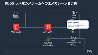 © 2020, Amazon Web Services, Inc. or its Affiliates. All rights reserved.
DDoS レスポンスチームへのエスカレーション例
お客様 AWS
サポート
AWS WAF
AWS WAF
Log Bucket
AWS Shield
DDoS レスポンス
チーム
Step 5: 解析と緩和
L7 DDoS の場合、DRT は AWS WAF ロ
グにアクセスし、攻撃元を検索し、
AWS WAF でブロック
⑤
 