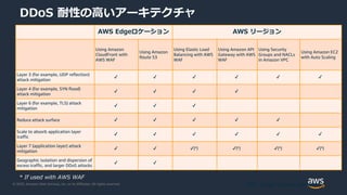 © 2020, Amazon Web Services, Inc. or its Affiliates. All rights reserved.
DDoS 耐性の高いアーキテクチャ
OAI…Origin Access Identity
AWS Edgeロケーション AWS リージョン
Using Amazon
CloudFront with
AWS WAF
Using Amazon
Route 53
Using Elastic Load
Balancing with AWS
WAF
Using Amazon API
Gateway with AWS
WAF
Using Security
Groups and NACLs
in Amazon VPC
Using Amazon EC2
with Auto Scaling
Layer 3 (for example, UDP reflection)
attack mitigation
✔ ✔ ✔ ✔ ✔ ✔
Layer 4 (for example, SYN flood)
attack mitigation
✔ ✔ ✔ ✔
Layer 6 (for example, TLS) attack
mitigation
✔ ✔ ✔
Reduce attack surface ✔ ✔ ✔ ✔ ✔
Scale to absorb application layer
traffic
✔ ✔ ✔ ✔ ✔ ✔
Layer 7 (application layer) attack
mitigation
✔ ✔ ✔(*) ✔(*) ✔(*) ✔(*)
Geographic isolation and dispersion of
excess traffic, and larger DDoS attacks
✔ ✔
* If used with AWS WAF
 