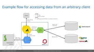 © OPITZ CONSULTING 2020 Flexible, hybrid API-led software architectures with Kong
Example flow for accessing data from an arbitrary client
Data
Service
Client
OpenLDAP
Server
User and
group data
OpenID
Connect Token
Call Out to
Upstream
Svc
Retriev file
reference
Retrieve file
Query file by
criteria
AuthN:
• API Key
• OpenID Connect
AuthZ:
• LDAP groups (API Resource-level protection)
Seite 37
 