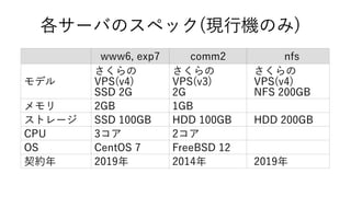 www6, exp7 comm2 nfs
モデル
さくらの
VPS(v4)
SSD 2G
さくらの
VPS(v3)
2G
さくらの
VPS(v4)
NFS 200GB
メモリ 2GB 1GB
ストレージ SSD 100GB HDD 100GB ...