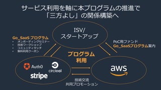 ISV/
スタートアップGo_SaaS プログラム
• オンボーディングセミナー
• 技術ワークショップ
• コミュニティタッチ
• 無料利用クーポン
プログラム
利用
PoC用ファンド
Go_SaaSプログラム案内
サービス利用を軸に本プログラムの推進で
「三方よし」の関係構築へ
技術交流
共同プロモーション
 