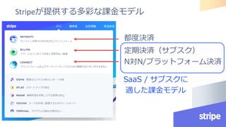 Stripeが提供する多彩な課金モデル
都度決済
定期決済（サブスク）
N対N/プラットフォーム決済
SaaS / サブスクに
適した課金モデル
 