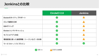 39
Jenkinsとの比較
CircleCI 2.0 Jenkins
Dockerのネイティブサポート
ビルド結果の分析
SSHデバッグ
Dockerコンテナキャッシュ
モバイルアプリ対応
環境変数を使った秘密情報（トークンなど）の共有
ワークフロー／パイプライン
サポート プラグインを利用
 