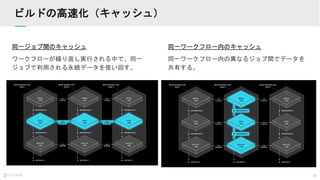 40
ビルドの高速化（キャッシュ）
同一ジョブ間のキャッシュ
ワークフローが繰り返し実行される中で、同一
ジョブで利用される永続データを使い回す。
同一ワークフロー内のキャッシュ
同一ワークフロー内の異なるジョブ間でデータを
共有する。
 