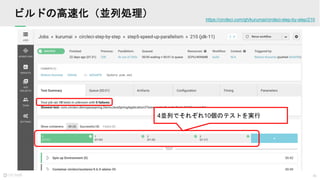 41
ビルドの高速化（並列処理）
4並列でそれぞれ10個のテストを実行
https://circleci.com/gh/kurumai/circleci-step-by-step/210
 